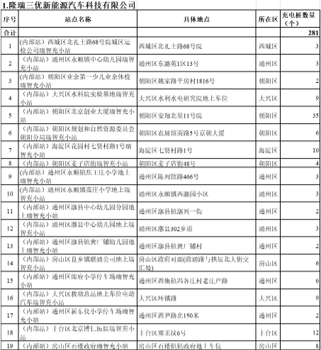 補貼|北京市2022年度第二批單位內(nèi)部公用充電設(shè)施建設(shè)補助資金項目名單