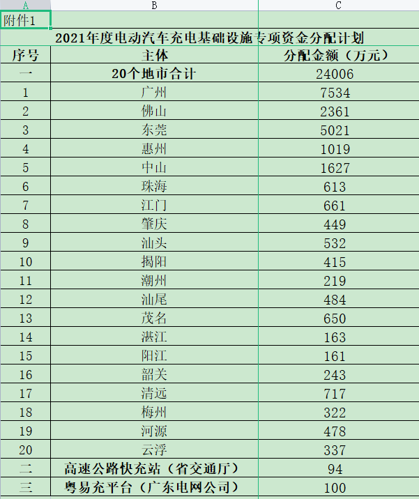 補(bǔ)貼|廣東省2021-2023年充電設(shè)施補(bǔ)貼標(biāo)準(zhǔn)及2021年度充電設(shè)施專項資金分配計劃